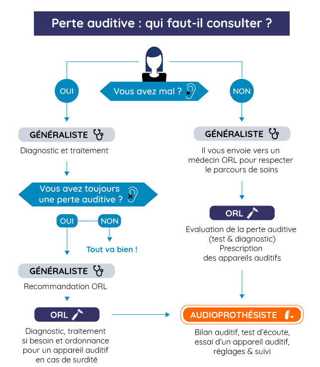 Infographie présentant les professionnels de santé à consulter en cas de perte auditive