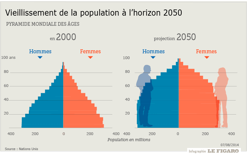 Infographie présentation l'évolution du vieillissement de la population d'ici à 2050
