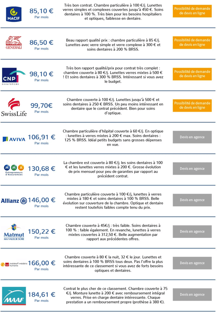 Infographie avec le comparatif des mutuelles santé pour senior en 2020