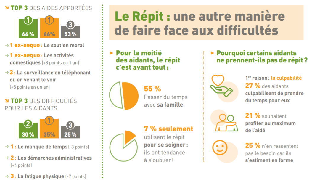 Infographie présentant les difficultés et le type d'aide apportés par l'aidant familial à son proche âgé