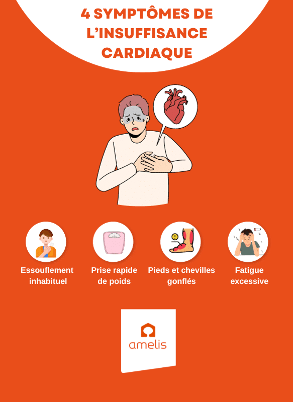 Une infographie présentant 4 symptômes de l'insuffisance cardiaque : L'essoufflement, la prise rapide de poids, le pied qui gonfle et la fatigue excessive.