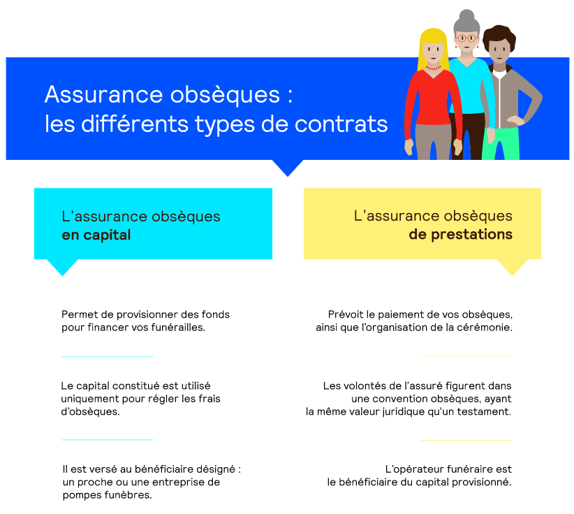 Quel est la différence entre un contrat obsèques en prestations ou en capital ?