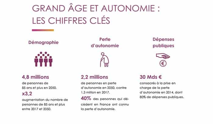 Infographie présentant les chiffres du grand âge et de la perte d'autonomie