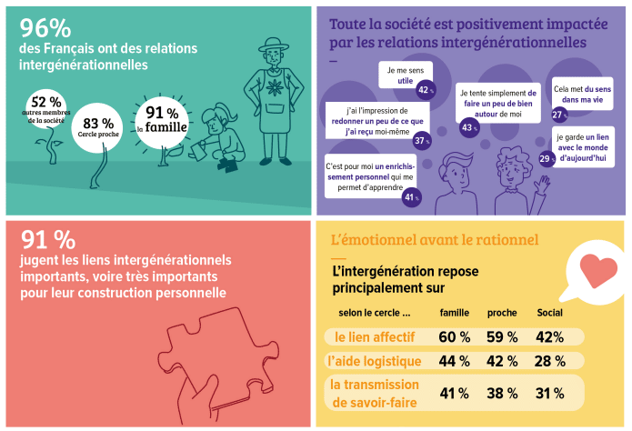 l'importance du lien intergénérationnel