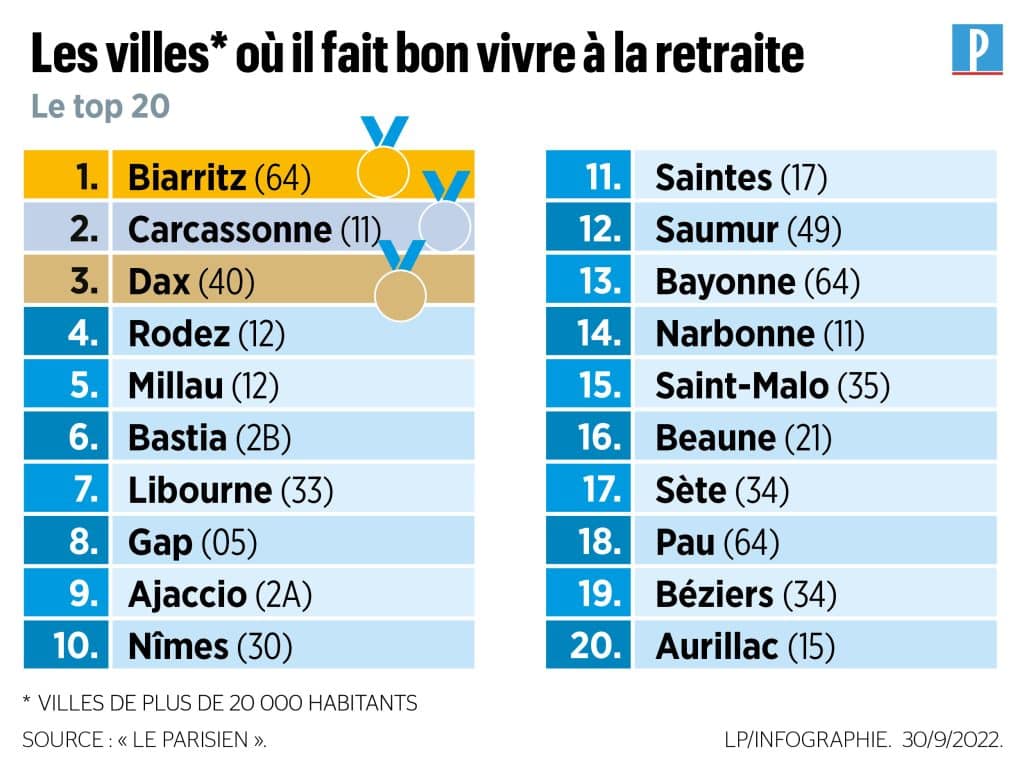 Villes préférées des français pour prendre sa retraite