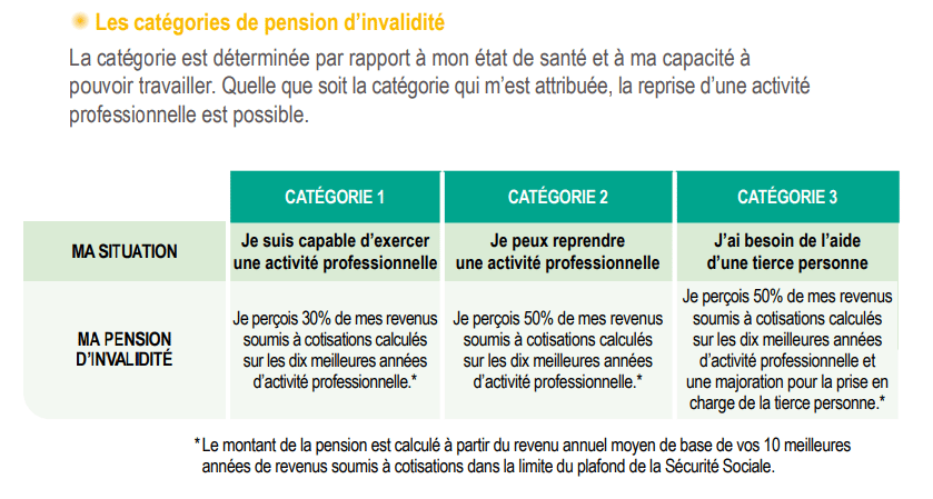 les 3 catégories de pension d'invalidité