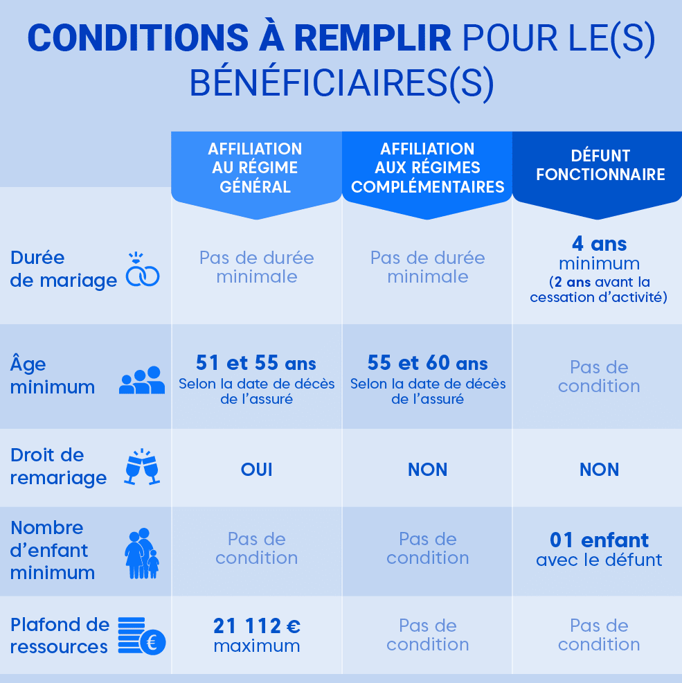 quelles sont les conditions pour obtenir la pension de réversion