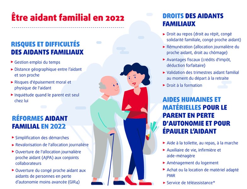 Difficultés d'un aidant familial en 2022