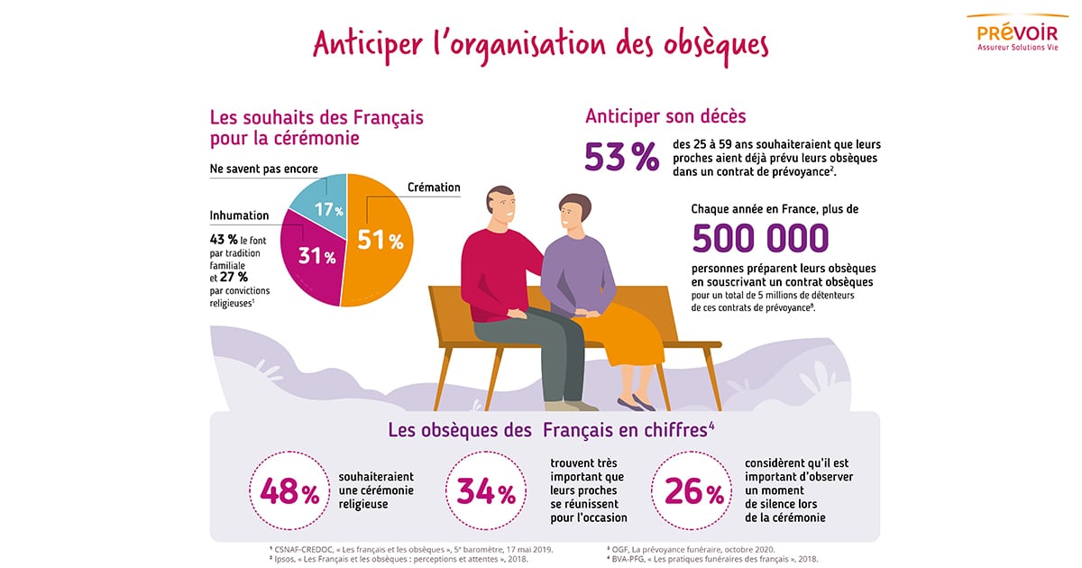 Quelques chiffres sur les français et leur manière de préparer leurs obsèques
