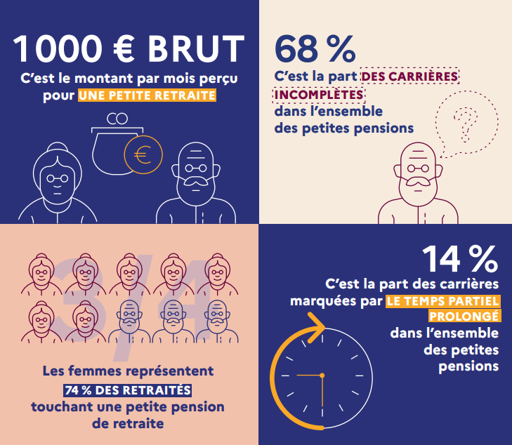 4 chiffres marquants sur la nécessite des aides pour les petites retraites