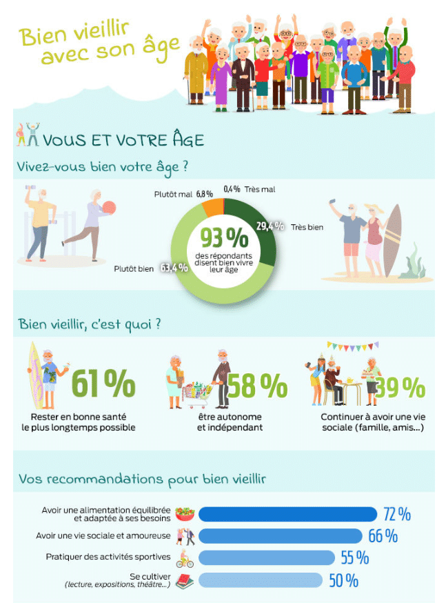 Accepter De Vieillir 40 Ans
