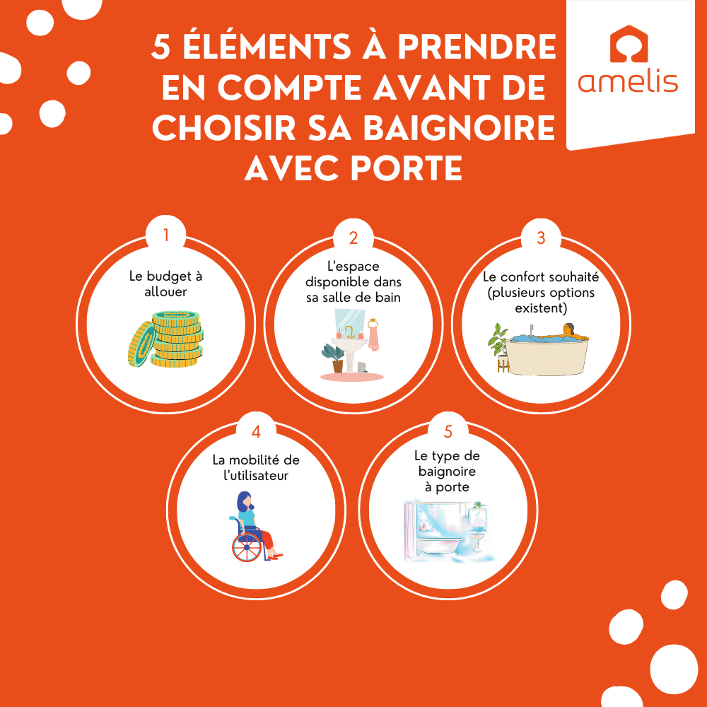 Une infographie présentant 5 éléments à prendre en compte avant d'acheter une baignoire avec une porte