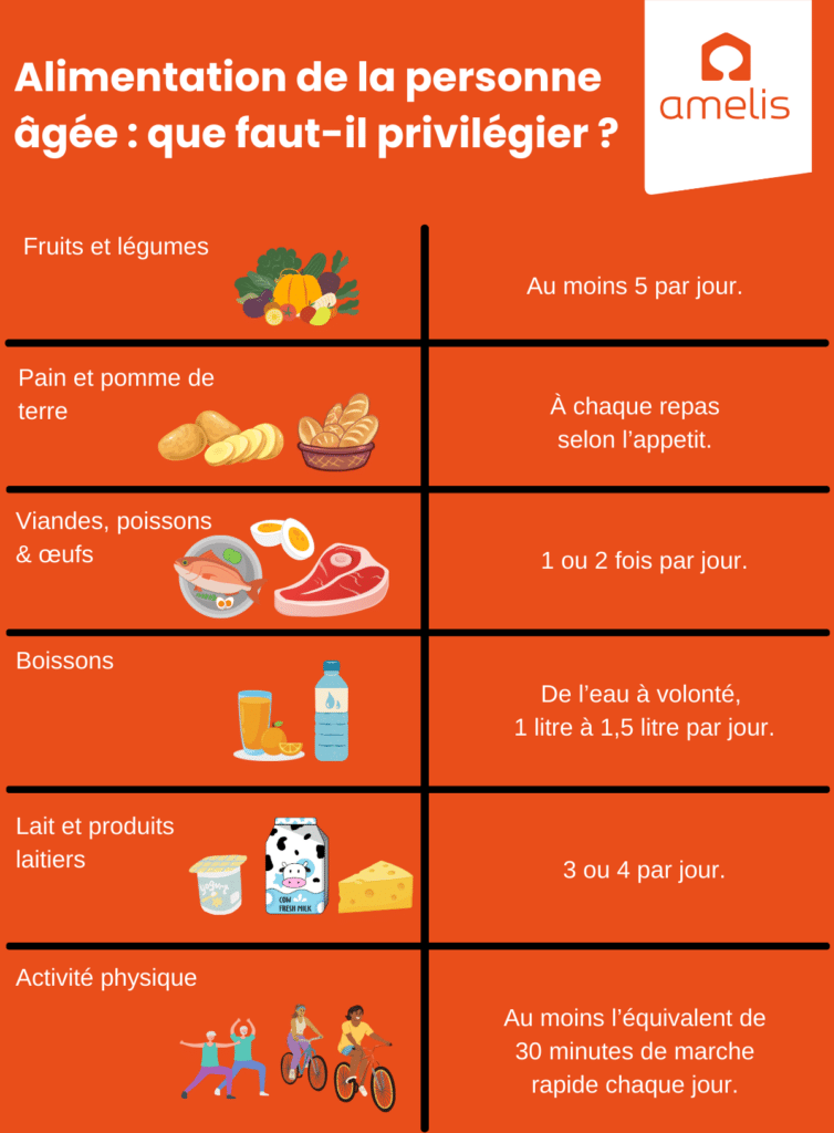 Une infographie montrant les aliments à privilégier pour les personnes âgées