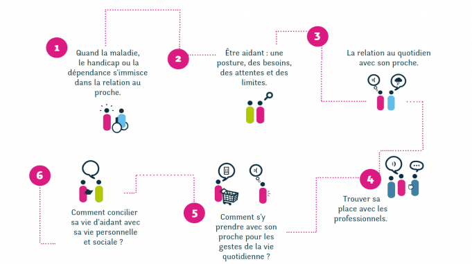 Module de formation aidant familial