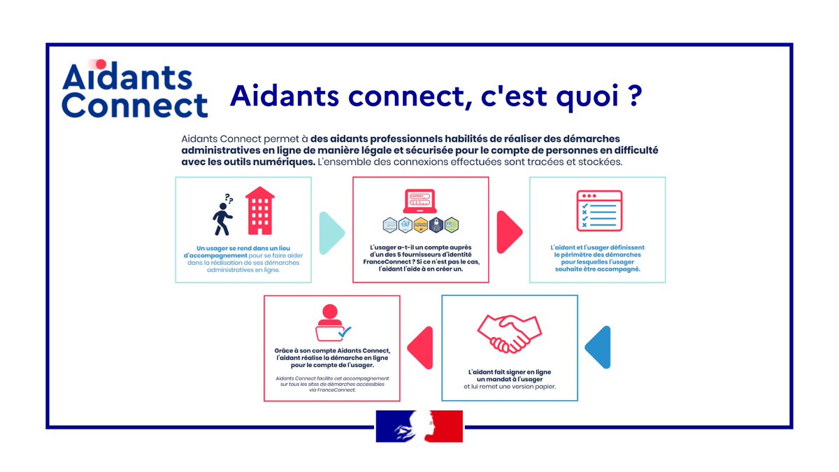 Infographie permettant de mieux comprendre ce qu'est aidants connect