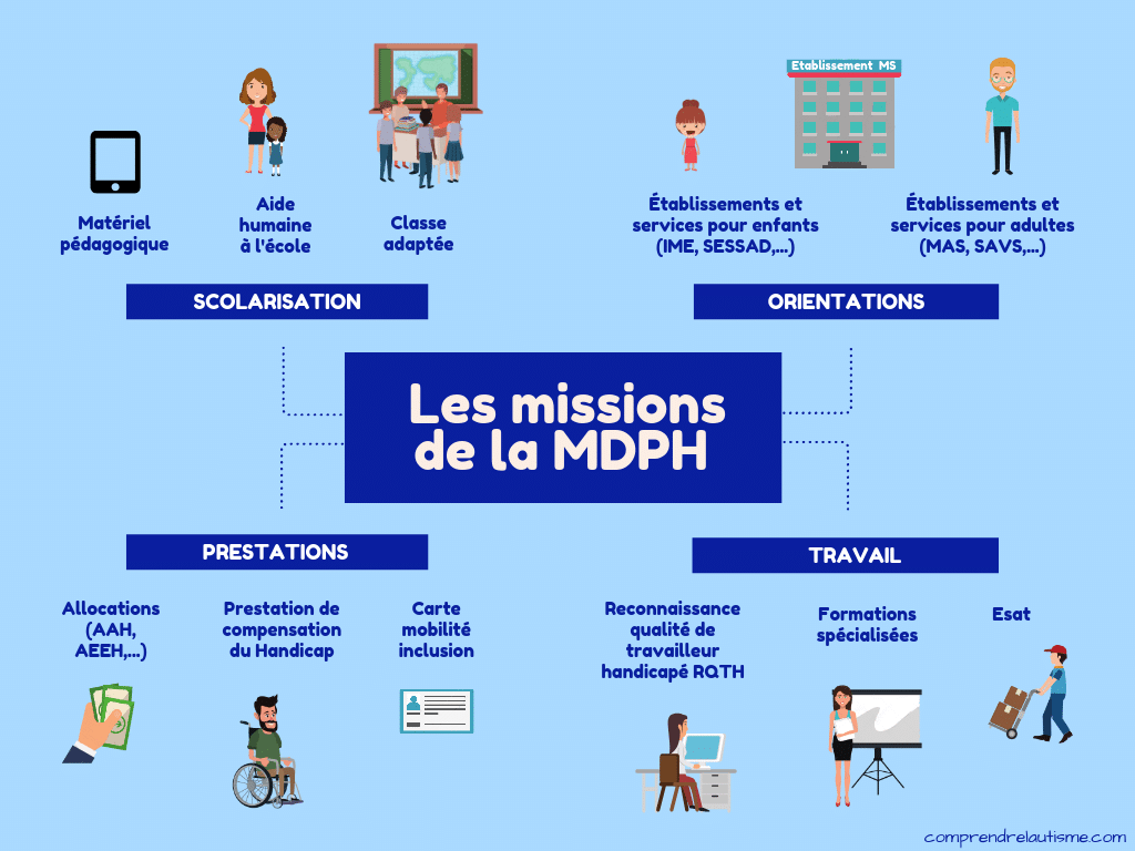 Quelles sont les missions de la MDPH ?